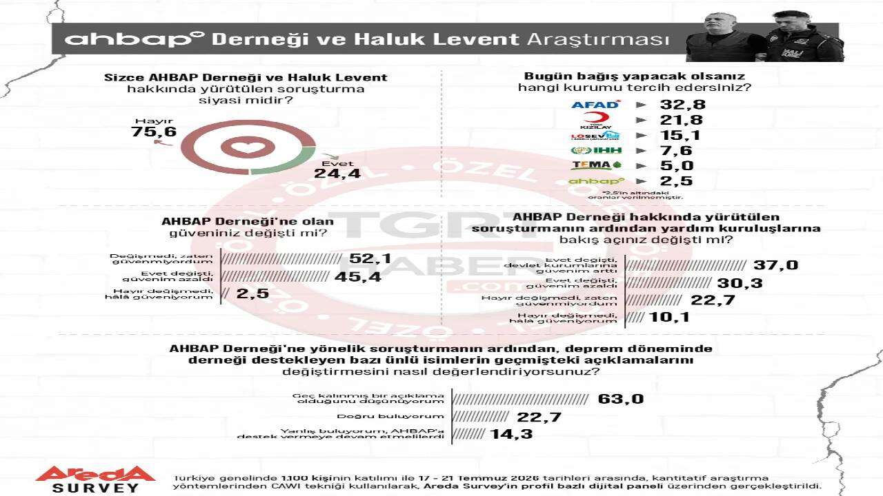 Ahbap skandalı sonrası ezber bozan anket! Vatandaşlar kararını verdi: İşte şok eden sonuçlar 6